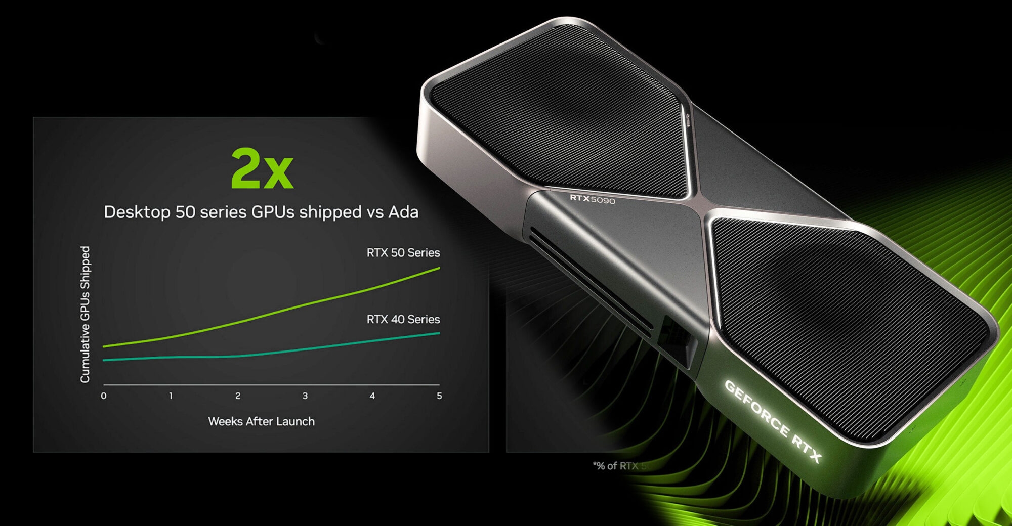 NVIDIA has compared the RTX 50 and RTX 40 sales in a questionable manner