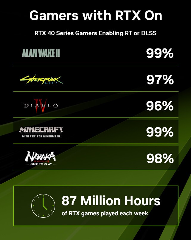 Nvidia celebra el uso de la tecnología DLSS y RTX en 500 juegos y apps ...