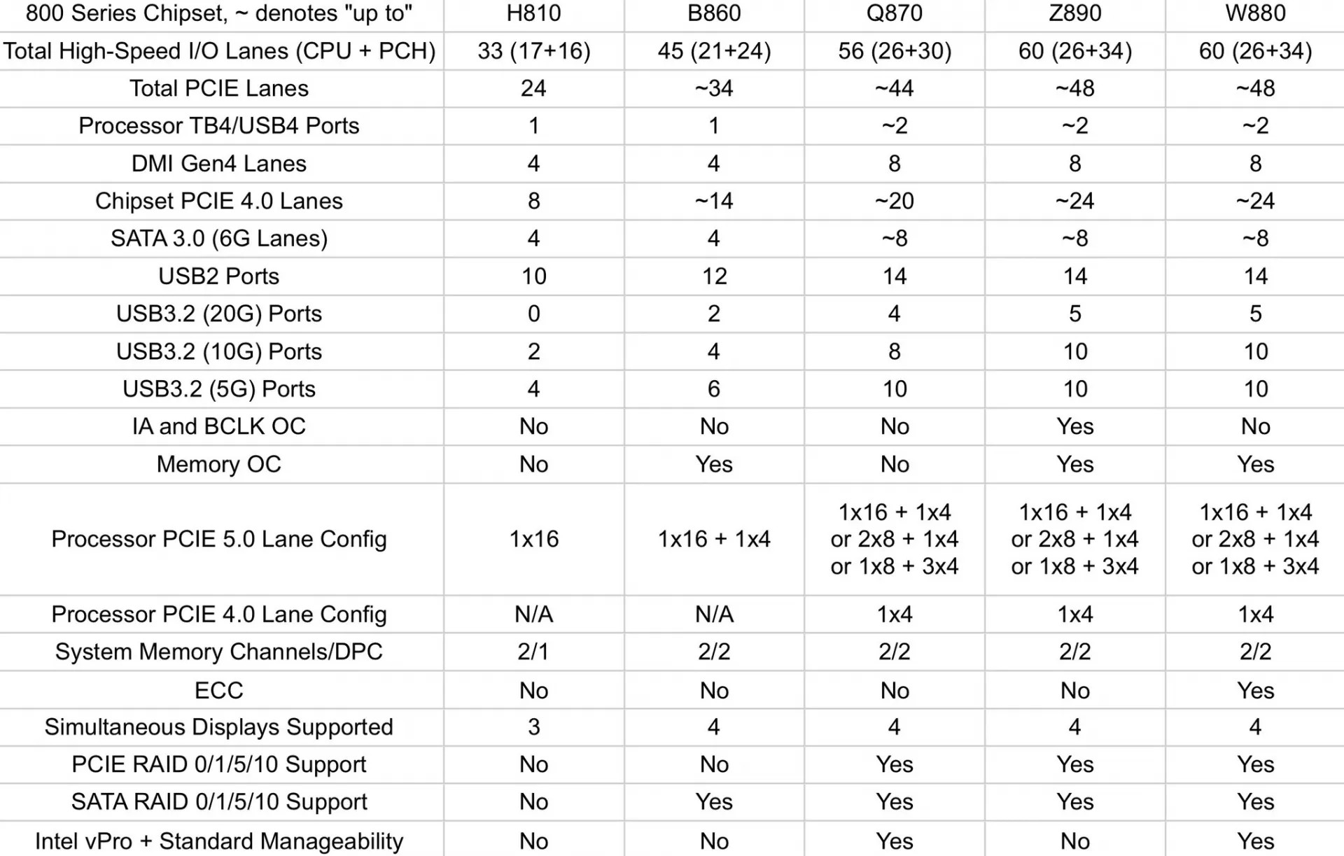 Insider leaks Intel 800 series chipset specifications - IG News