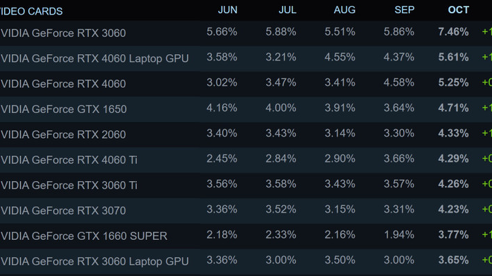 Le GPU le plus utilisé sur Steam reste la RTX 3060 de NVIDIA - IG News