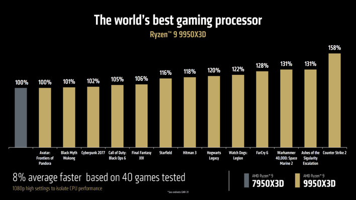 AMD officially announces the Ryzen 9 9950X3D and 9900X3D at