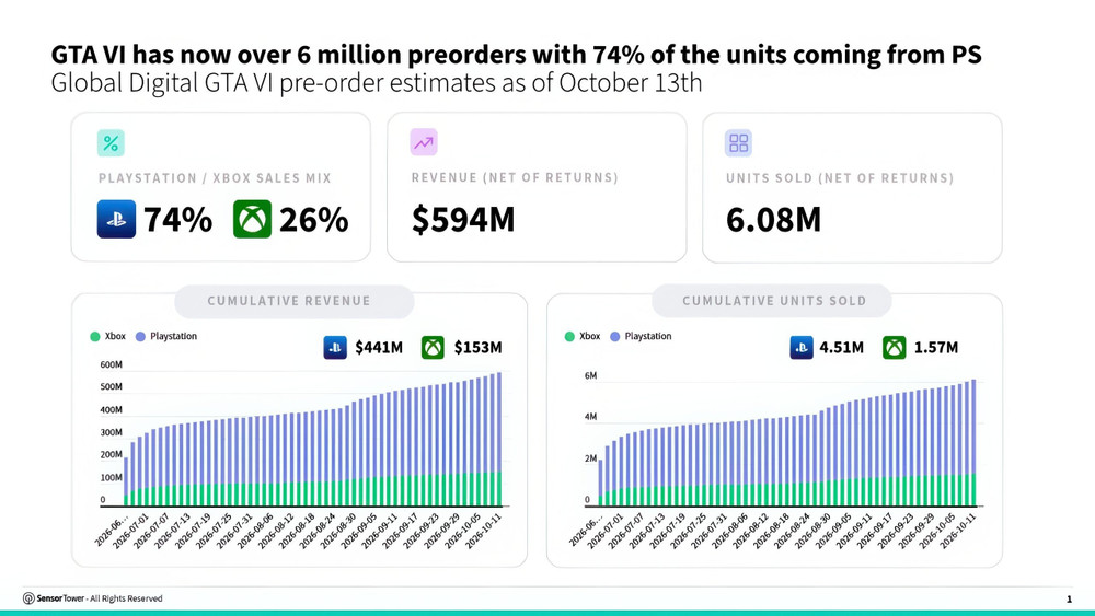 Précommandes GTA VI au 13 octobre 2026
