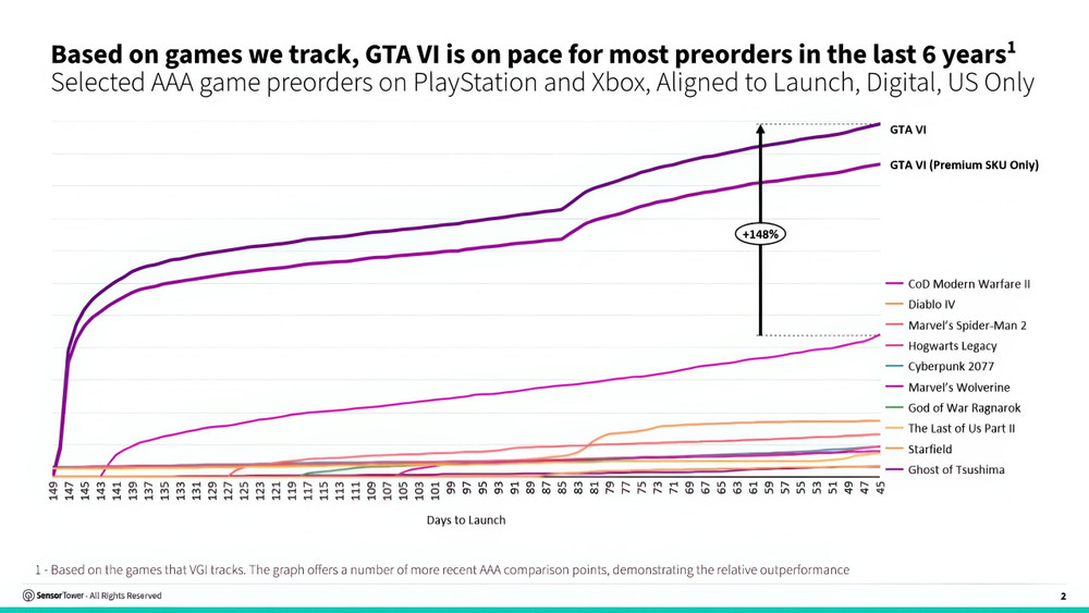 Précommandes jeux USA depuis six ans